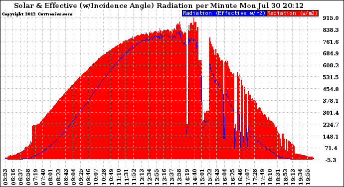 Solar PV/Inverter Performance Solar Radiation & Effective Solar Radiation per Minute