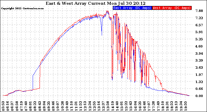 Solar PV/Inverter Performance Photovoltaic Panel Current Output