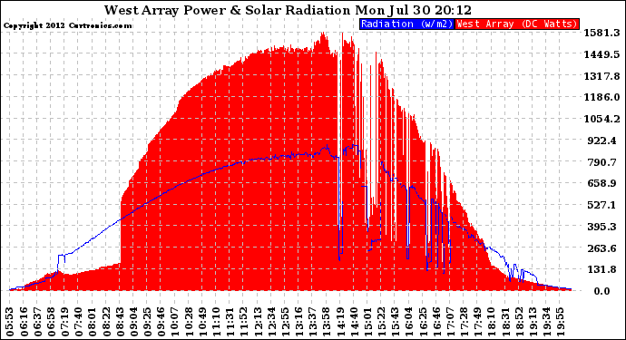 Solar PV/Inverter Performance West Array Power Output & Solar Radiation