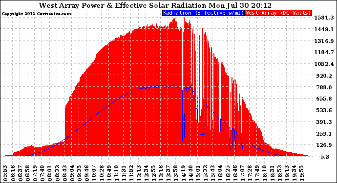 Solar PV/Inverter Performance West Array Power Output & Effective Solar Radiation