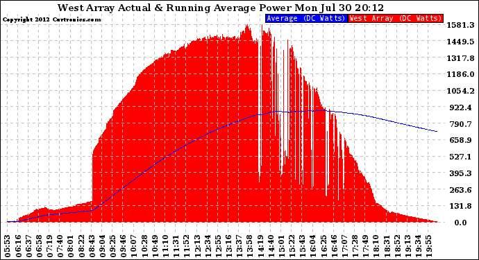 Solar PV/Inverter Performance West Array Actual & Running Average Power Output