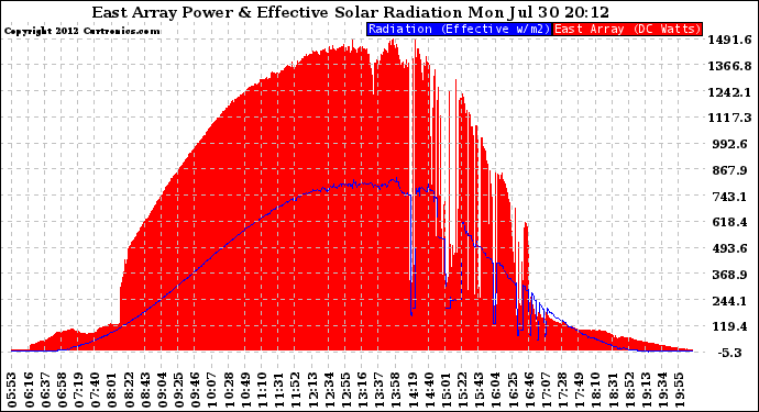 Solar PV/Inverter Performance East Array Power Output & Effective Solar Radiation