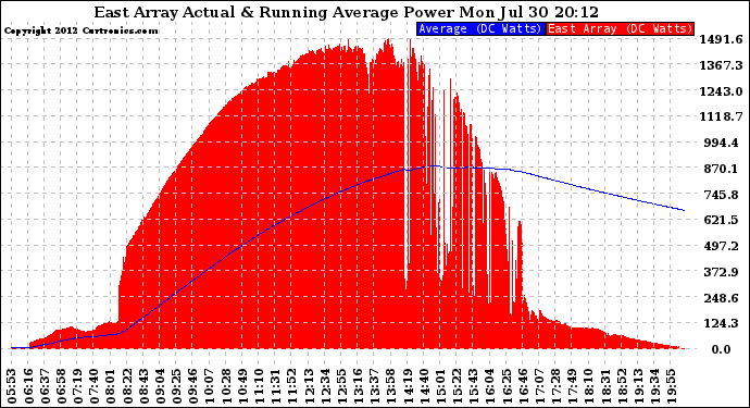 Solar PV/Inverter Performance East Array Actual & Running Average Power Output