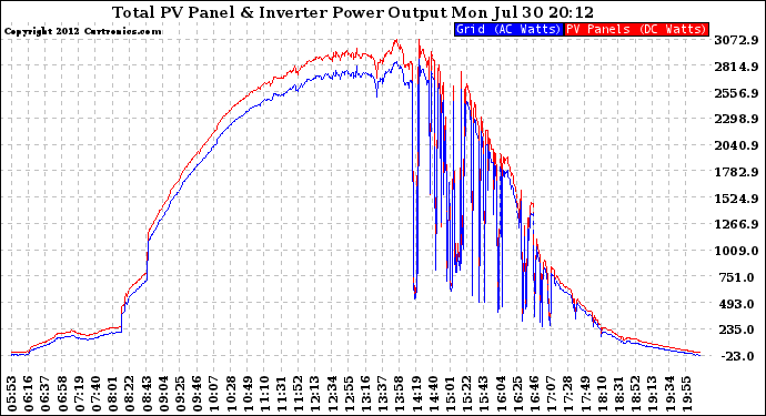 Solar PV/Inverter Performance PV Panel Power Output & Inverter Power Output