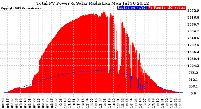 Solar PV/Inverter Performance Total PV Panel Power Output & Solar Radiation