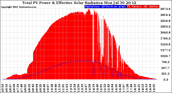 Solar PV/Inverter Performance Total PV Panel Power Output & Effective Solar Radiation