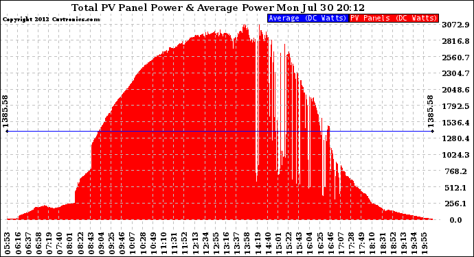 Solar PV/Inverter Performance Total PV Panel Power Output