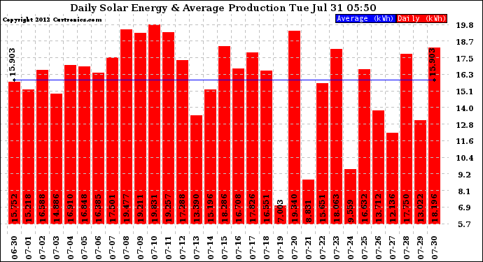 Solar PV/Inverter Performance Daily Solar Energy Production