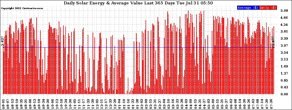 Solar PV/Inverter Performance Daily Solar Energy Production Value Last 365 Days