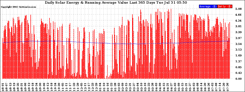 Solar PV/Inverter Performance Daily Solar Energy Production Value Running Average Last 365 Days