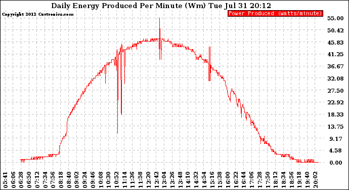 Solar PV/Inverter Performance Daily Energy Production Per Minute