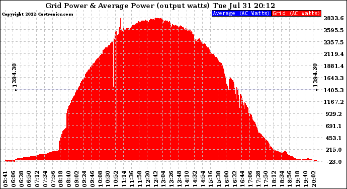 Solar PV/Inverter Performance Inverter Power Output