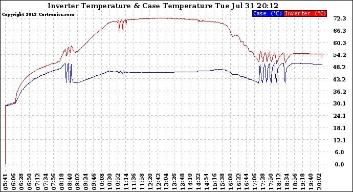 Solar PV/Inverter Performance Inverter Operating Temperature