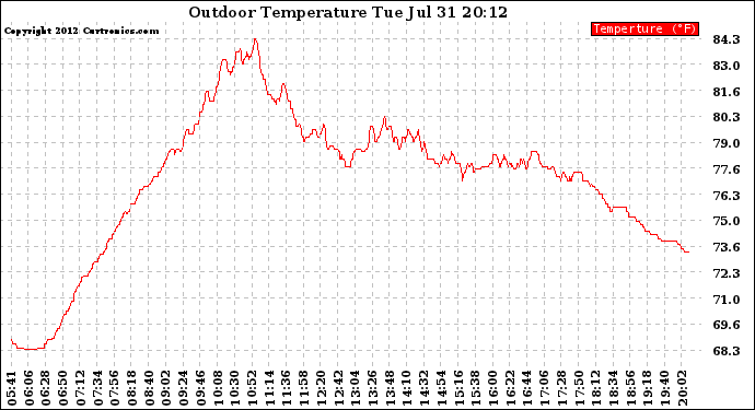 Solar PV/Inverter Performance Outdoor Temperature