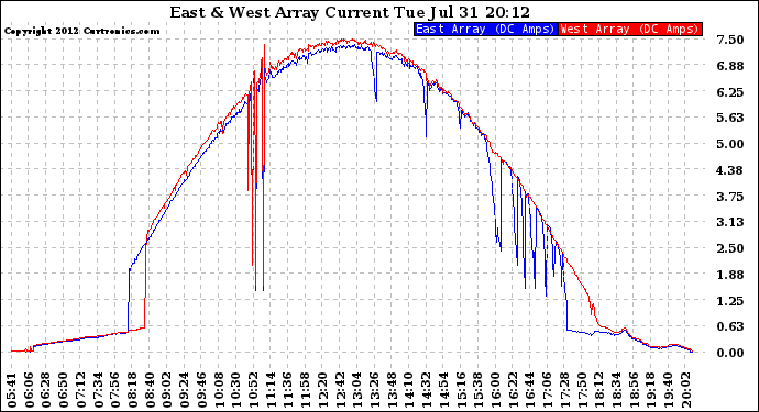 Solar PV/Inverter Performance Photovoltaic Panel Current Output