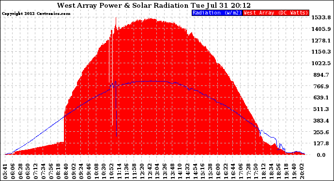 Solar PV/Inverter Performance West Array Power Output & Solar Radiation