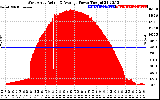 Solar PV/Inverter Performance West Array Actual & Average Power Output