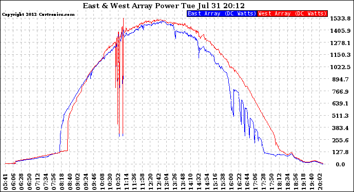 Solar PV/Inverter Performance Photovoltaic Panel Power Output