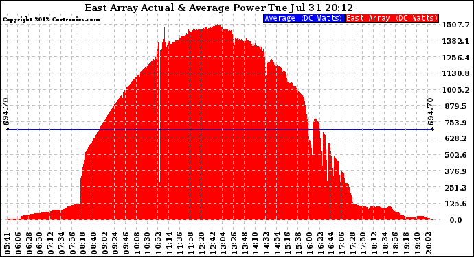 Solar PV/Inverter Performance East Array Actual & Average Power Output