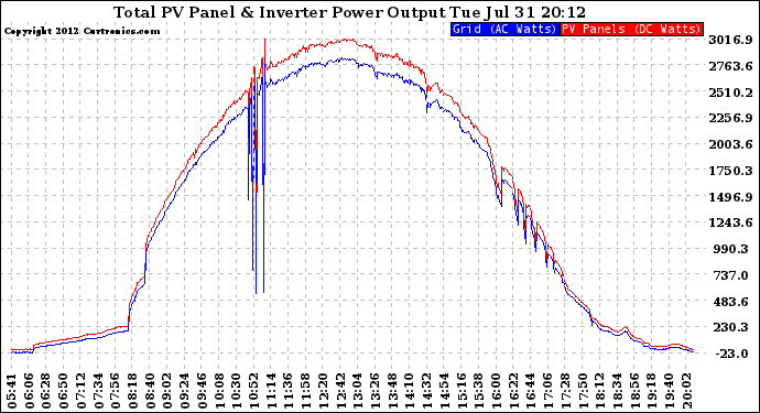 Solar PV/Inverter Performance PV Panel Power Output & Inverter Power Output