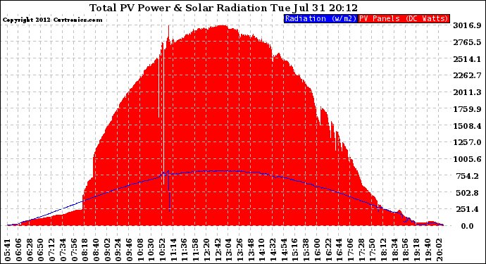 Solar PV/Inverter Performance Total PV Panel Power Output & Solar Radiation