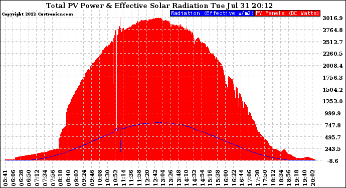 Solar PV/Inverter Performance Total PV Panel Power Output & Effective Solar Radiation