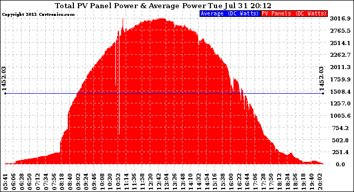 Solar PV/Inverter Performance Total PV Panel Power Output