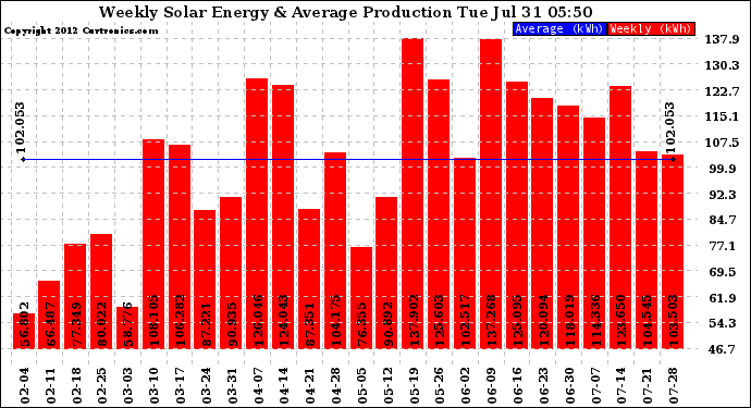 Solar PV/Inverter Performance Weekly Solar Energy Production