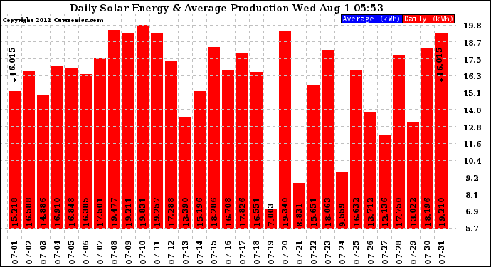 Solar PV/Inverter Performance Daily Solar Energy Production