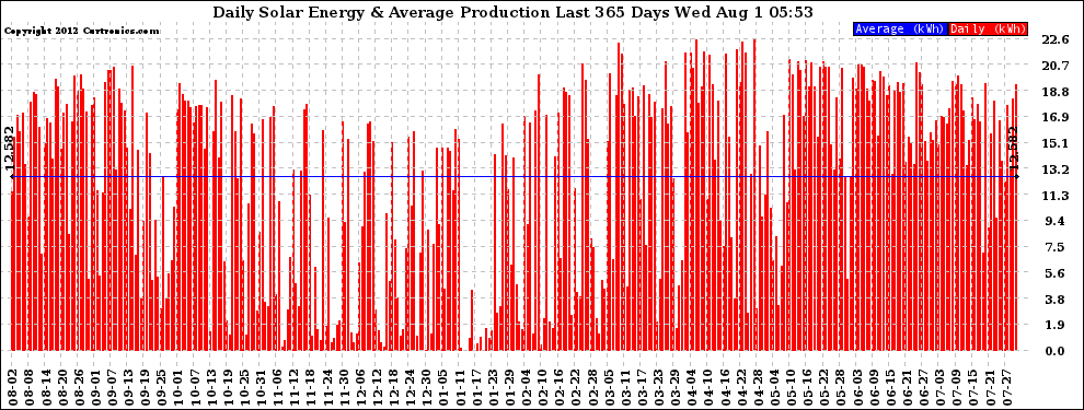 Solar PV/Inverter Performance Daily Solar Energy Production Last 365 Days