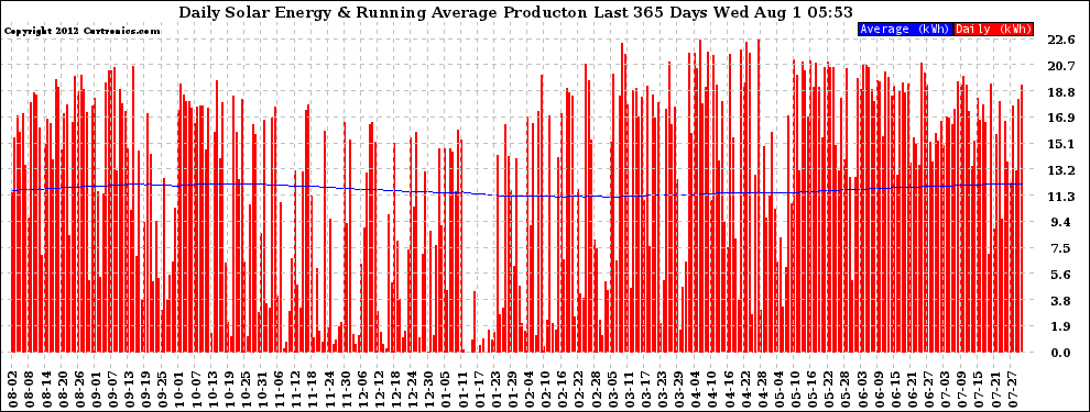 Solar PV/Inverter Performance Daily Solar Energy Production Running Average Last 365 Days