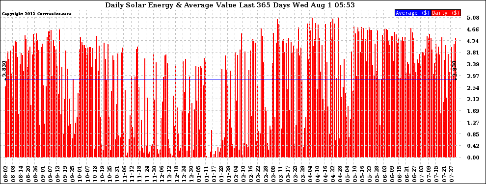 Solar PV/Inverter Performance Daily Solar Energy Production Value Last 365 Days