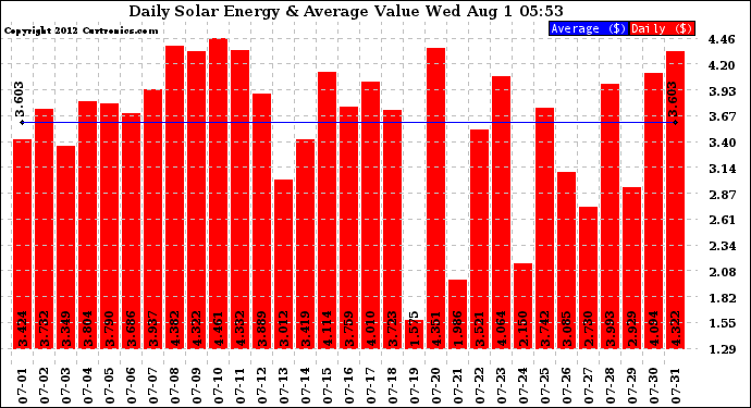 Solar PV/Inverter Performance Daily Solar Energy Production Value