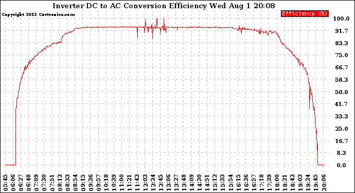 Solar PV/Inverter Performance Inverter DC to AC Conversion Efficiency