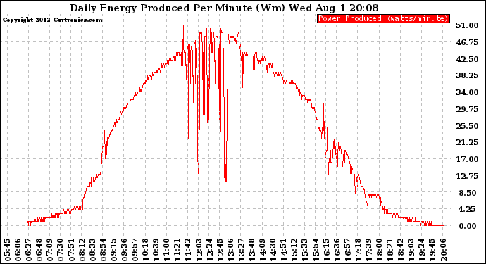 Solar PV/Inverter Performance Daily Energy Production Per Minute