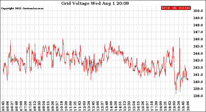 Solar PV/Inverter Performance Grid Voltage