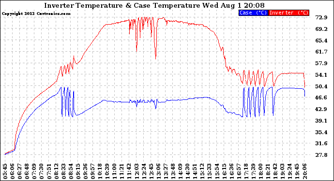 Solar PV/Inverter Performance Inverter Operating Temperature