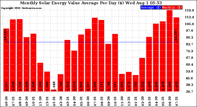 Solar PV/Inverter Performance Monthly Solar Energy Value Average Per Day ($)