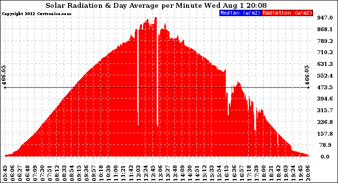 Solar PV/Inverter Performance Solar Radiation & Day Average per Minute