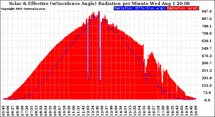 Solar PV/Inverter Performance Solar Radiation & Effective Solar Radiation per Minute