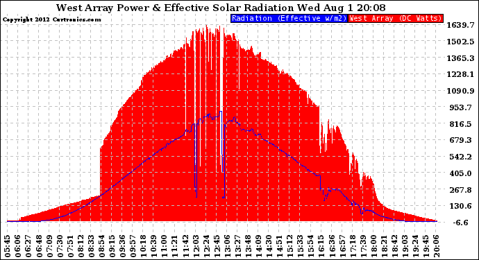 Solar PV/Inverter Performance West Array Power Output & Effective Solar Radiation