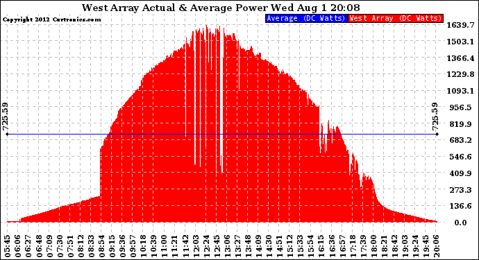 Solar PV/Inverter Performance West Array Actual & Average Power Output