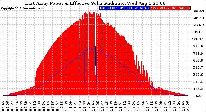 Solar PV/Inverter Performance East Array Power Output & Effective Solar Radiation