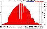 Solar PV/Inverter Performance East Array Actual & Average Power Output