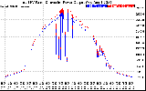 Solar PV/Inverter Performance PV Panel Power Output & Inverter Power Output