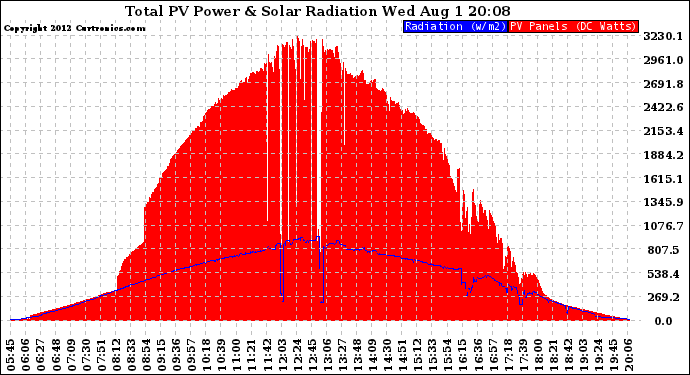 Solar PV/Inverter Performance Total PV Panel Power Output & Solar Radiation