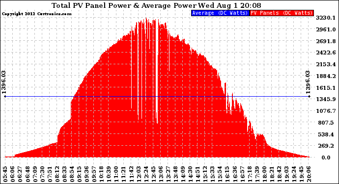 Solar PV/Inverter Performance Total PV Panel Power Output