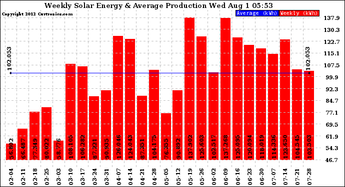 Solar PV/Inverter Performance Weekly Solar Energy Production