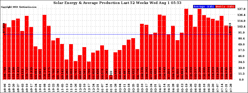 Solar PV/Inverter Performance Weekly Solar Energy Production Last 52 Weeks