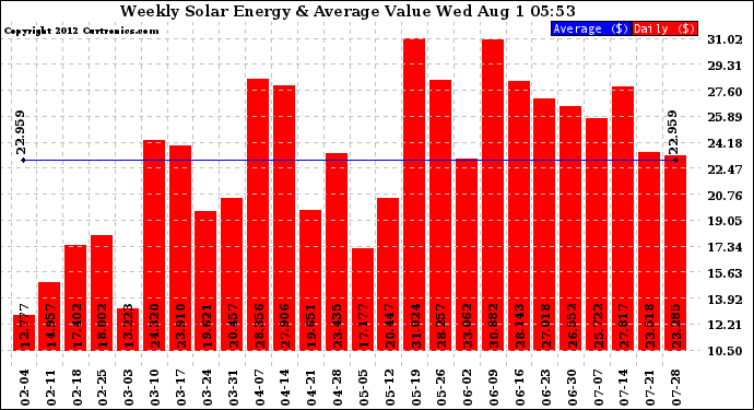 Solar PV/Inverter Performance Weekly Solar Energy Production Value